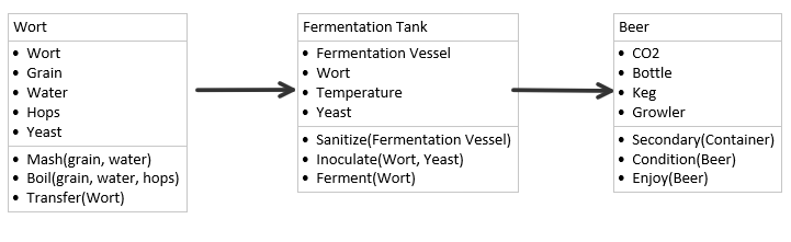 UML Diagram of beer brewing