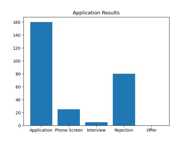 bar graph representing job statistics
