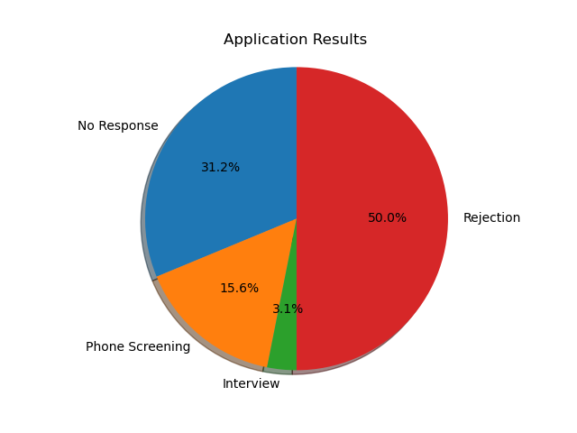 pie chart representing job statistics