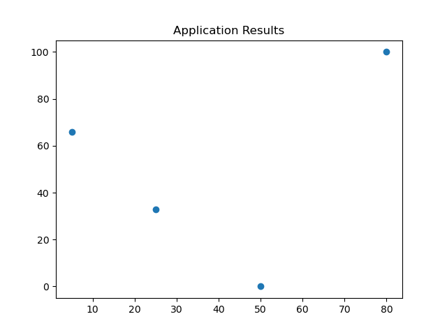 scatter plot representing job statistics