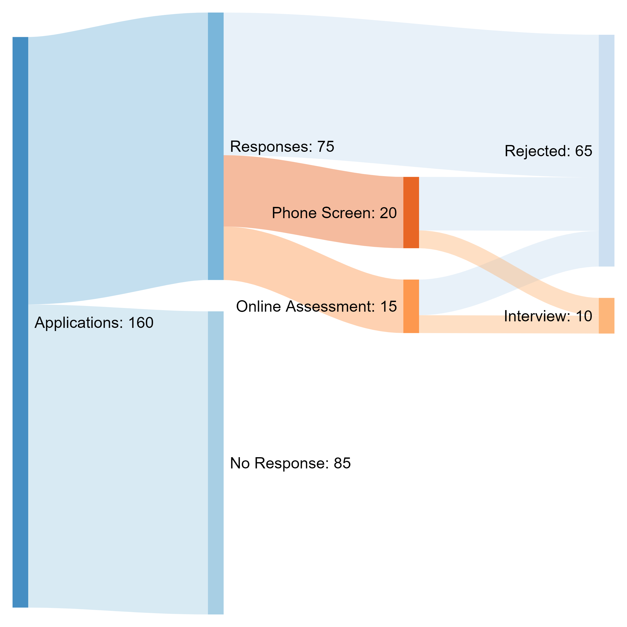 pie chart representing job statistics