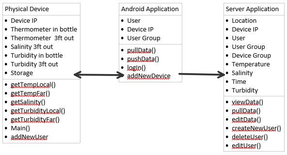 a uml diagram of the Water Telemetry Team